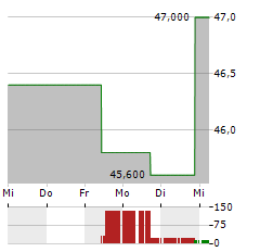 V2X INC Aktie 5-Tage-Chart