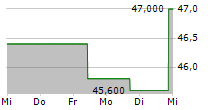 V2X INC 5-Tage-Chart