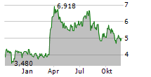 VAALCO ENERGY INC Chart 1 Jahr