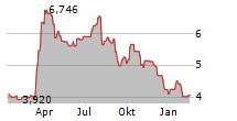 VAALCO ENERGY INC Chart 1 Jahr