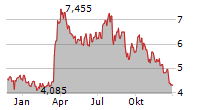 VAALCO ENERGY INC Chart 1 Jahr