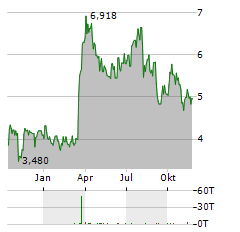 VAALCO ENERGY Aktie Chart 1 Jahr