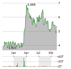 VAALCO ENERGY Aktie Chart 1 Jahr