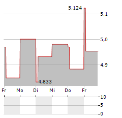 VAALCO ENERGY Aktie 5-Tage-Chart