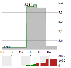 VAALCO ENERGY Aktie 5-Tage-Chart