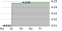 VAALCO ENERGY INC 5-Tage-Chart