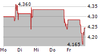 VAALCO ENERGY INC 5-Tage-Chart