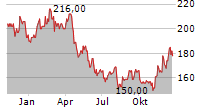 VAIL RESORTS INC Chart 1 Jahr