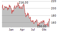 VAIL RESORTS INC Chart 1 Jahr