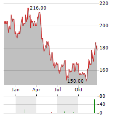 VAIL RESORTS Aktie Chart 1 Jahr