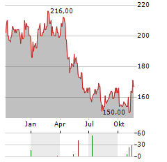 VAIL RESORTS Aktie Chart 1 Jahr