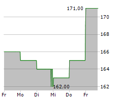 VAIL RESORTS INC Chart 1 Jahr