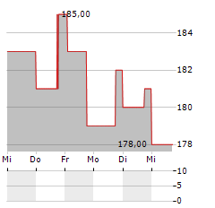 VAIL RESORTS Aktie 5-Tage-Chart