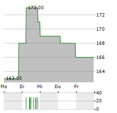 VAIL RESORTS Aktie 5-Tage-Chart