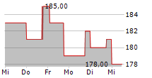 VAIL RESORTS INC 5-Tage-Chart