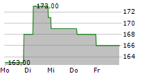 VAIL RESORTS INC 5-Tage-Chart