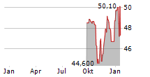 VAISALA OYJ Chart 1 Jahr