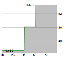 VAISALA OYJ Chart 1 Jahr