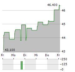 VAISALA Aktie 5-Tage-Chart