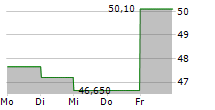 VAISALA OYJ 5-Tage-Chart