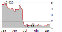 VALBIOTIS SA Chart 1 Jahr