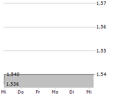 VALBIOTIS SA Chart 1 Jahr