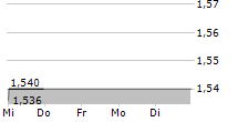 VALBIOTIS SA 5-Tage-Chart