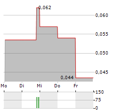 VALDOR TECHNOLOGY Aktie 5-Tage-Chart