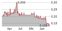 VALE INDONESIA TBK Chart 1 Jahr