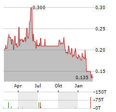 VALE INDONESIA Aktie Chart 1 Jahr