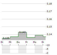 VALE INDONESIA Aktie 5-Tage-Chart