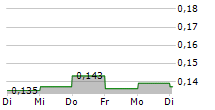 VALE INDONESIA TBK 5-Tage-Chart