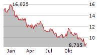 VALE SA ADR Chart 1 Jahr