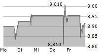 VALE SA ADR 5-Tage-Chart