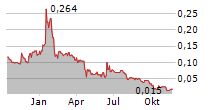 VALEO PHARMA INC Chart 1 Jahr