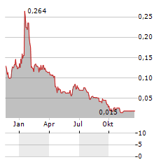 VALEO PHARMA Aktie Chart 1 Jahr