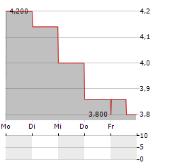 VALEO SE ADR Aktie 5-Tage-Chart