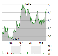 VALEURA ENERGY Aktie Chart 1 Jahr