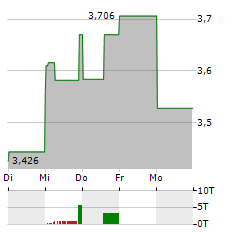 VALEURA ENERGY Aktie 5-Tage-Chart