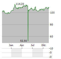 VALIANT Aktie Chart 1 Jahr