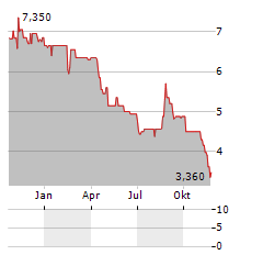 VALICA Aktie Chart 1 Jahr