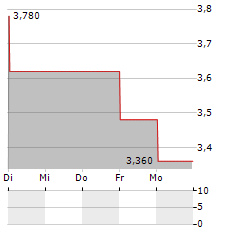 VALICA Aktie 5-Tage-Chart