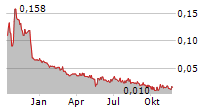 VALIRX PLC Chart 1 Jahr