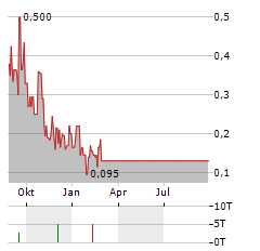 VALKEA RESOURCES Aktie Chart 1 Jahr