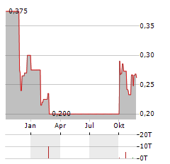 VALKEA RESOURCES Aktie Chart 1 Jahr