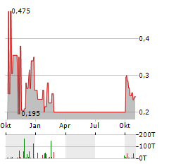 VALKEA RESOURCES Aktie Chart 1 Jahr