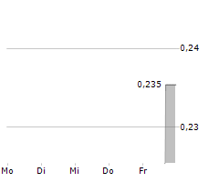 VALKEA RESOURCES CORP Chart 1 Jahr