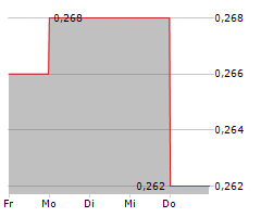 VALKEA RESOURCES CORP Chart 1 Jahr