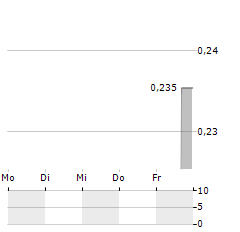 VALKEA RESOURCES Aktie 5-Tage-Chart