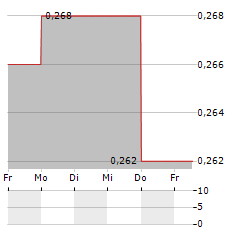 VALKEA RESOURCES Aktie 5-Tage-Chart